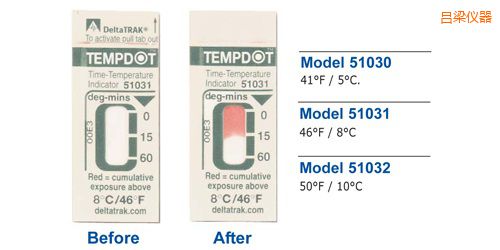�����ض�ָʾ��(bi��o)�� Tempdot �r�g-�ضȘ�(bi��o)��