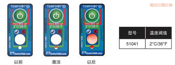 �ϳ�ض�ָʾ��(bi��o)�� ��Ӌ�½��ضȵĘ�(bi��o)��